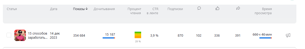 Самая лучшая статья на Дзене! Вложила всю душу и писала неделю!