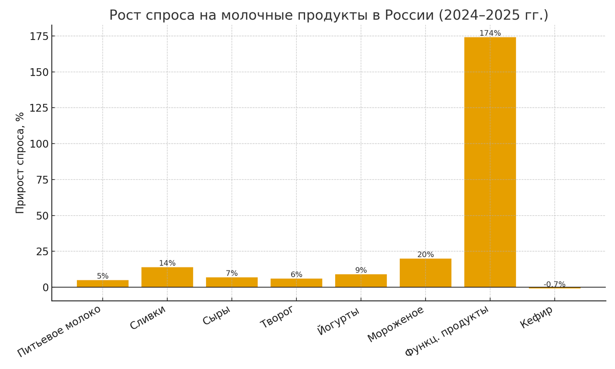 Спрос на молочные продукты