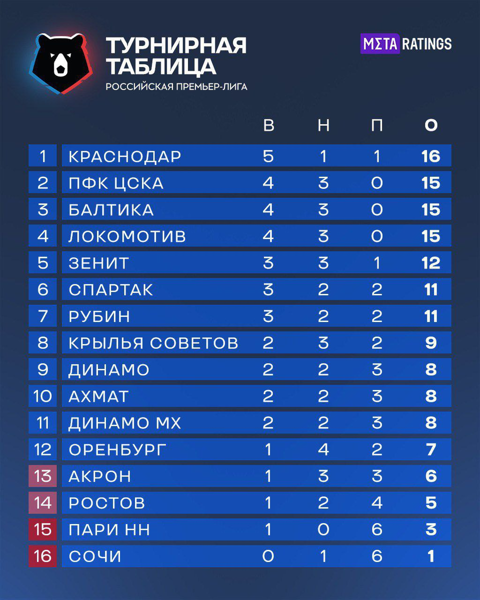     Турнирная таблица РПЛ