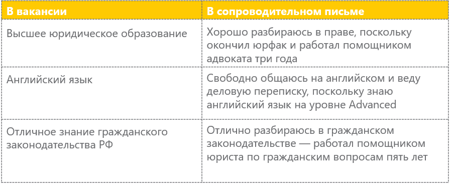 Пример сопроводительного письма: компетенции кандидата полностью соответствуют заявленным требованиям в вакансии 