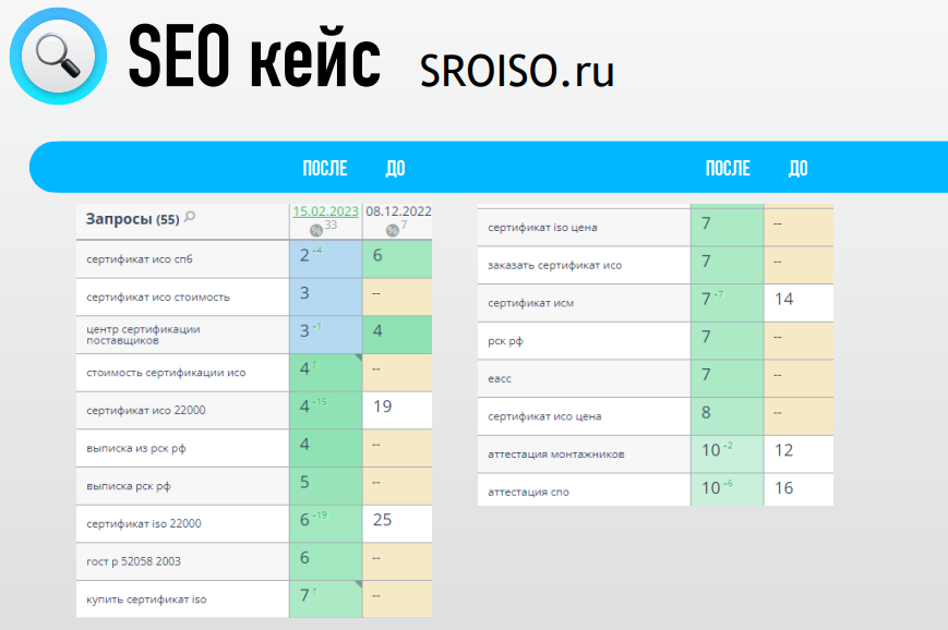 Результаты после трех месяцев работ.