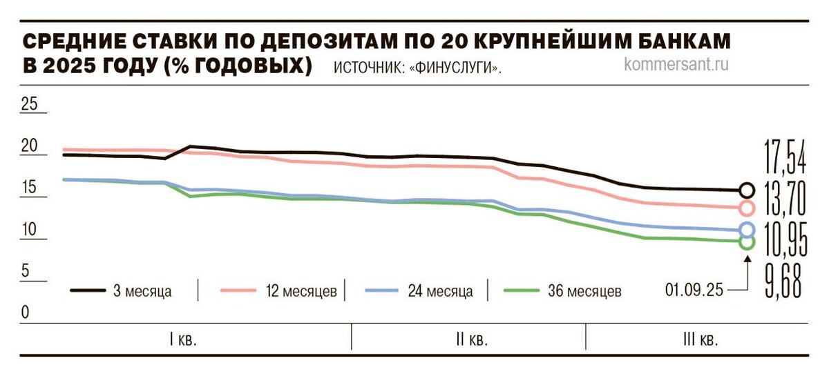 Ставки по вкладам — график «Финуслуг» и «Коммерсанта»