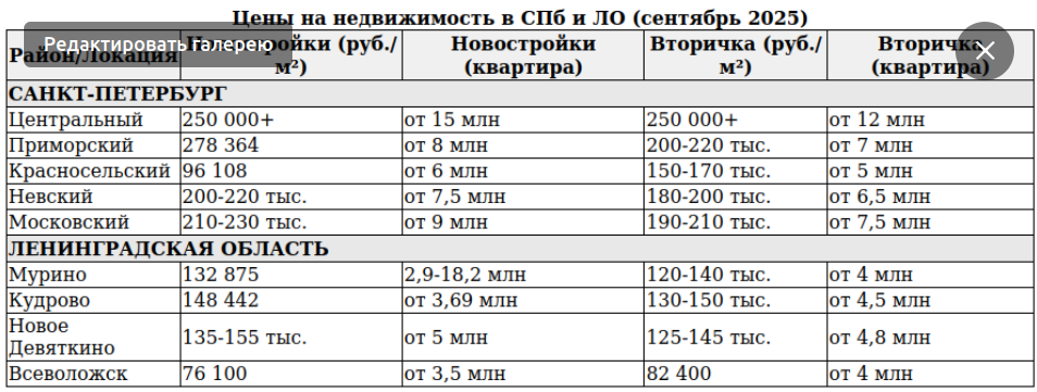 Средняя стоимость квартир и квадратного метра жилья по районам в Санкт-Петербурге и Ленинградской области на 2025 г.