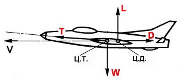 Рис.2. Силы, действующие на ЛА в полёте: T (Thrust) - тяга, L (Lift) - подъемная сила, D (Drag) - сила сопротивления, W (Weight) - сила тяжести (вес тела). В установившемся горизонтальном движении T=D и L=W
