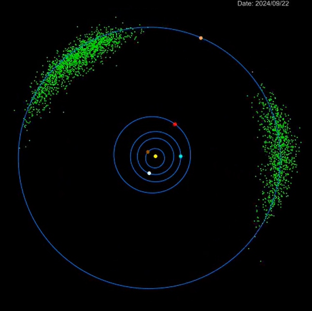 Юпитер — оранжевый, «Троянцы» — зелёные за ним, «греки» — зелёные перед ним
