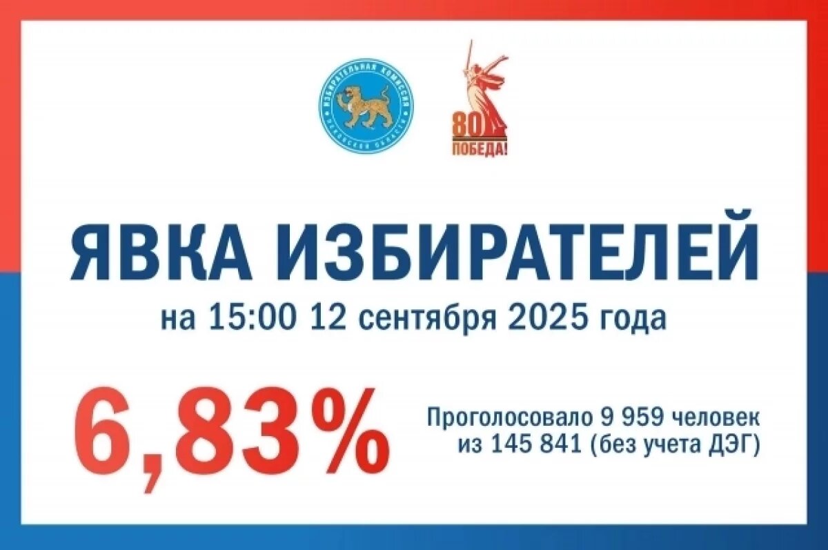    Более 15 тыс. человек проголосовало на выборах в Псковской области на 15:00