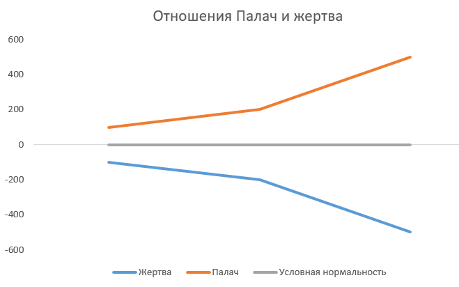 График развития отношений "Палач и жертва".
