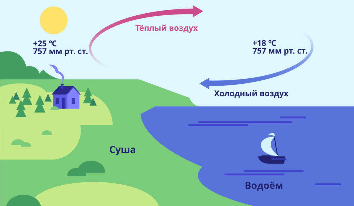 Образование ветра в жаркий день