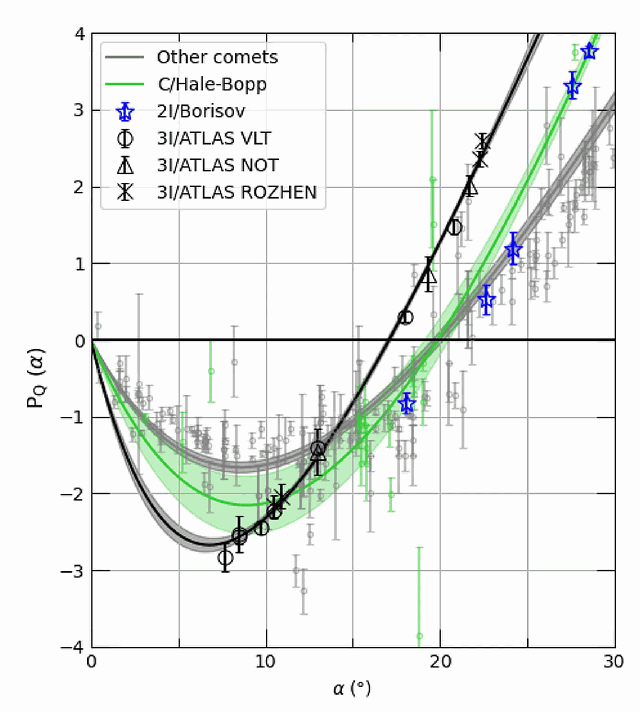 График зависимости поляризации от фазового угла для 3I / ATLAS по сравнению с поляризацией других объектов, таких как кометы Солнечной системы 9P / Темпель 1, 22P / Копфф, 47P / Эшбрук-Джексон, 67P/ Чурюмов-Герасименко и межзвездная комета 2I /Борисова. Предоставлено: З. Грей и др. 2025.