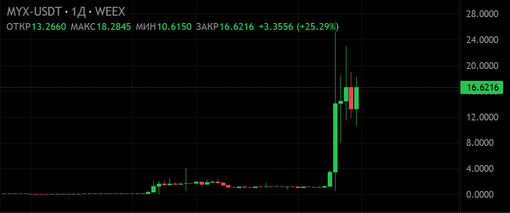 График цены MYX 