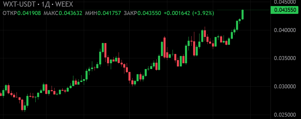 График цены WXT от биржи WEEX