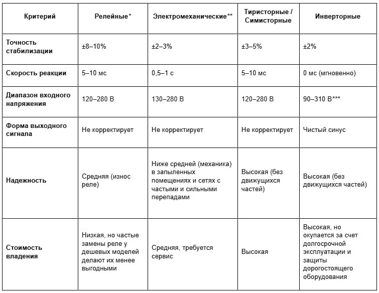* Релейные стабилизаторы целесообразно использовать, если напряжение в сетях не падает ниже 150 В и не поднимается выше 260 В.
** Подходят, если напряжение в розетке, стабильно просевшее до 190-200 В или завышенное до 240-270 В, но не прыгающее резко туда-обратно.
*** Единственный тип, который работает в таком широком диапазоне.