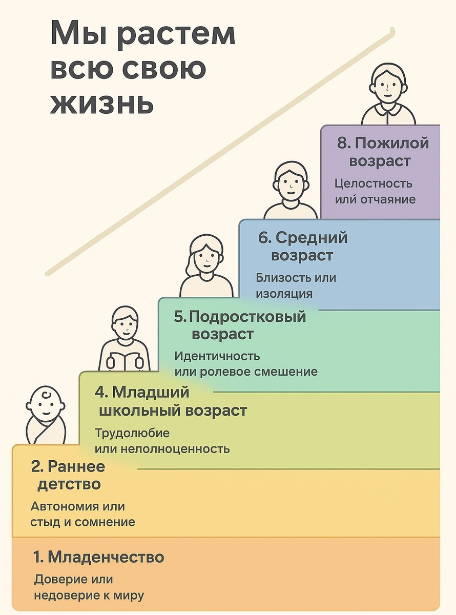 8 стадий развития в теории Эриксона