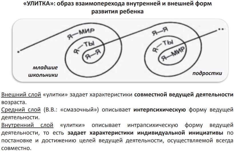 Рис. 1. Схема «улитка», построенная В. В. Давыдовым в 1988 году, во время ОДИ в Абакане, посвященной проблемам и перспективам развития теории учебной деятельности
