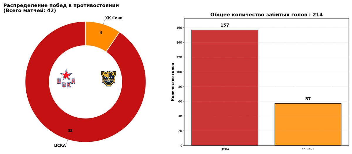 Статистика противостояний. Источник: https://news.sportbox.ru/Vidy_sporta/Hokkej/CSKA_Moskva_Sochi_Sochi