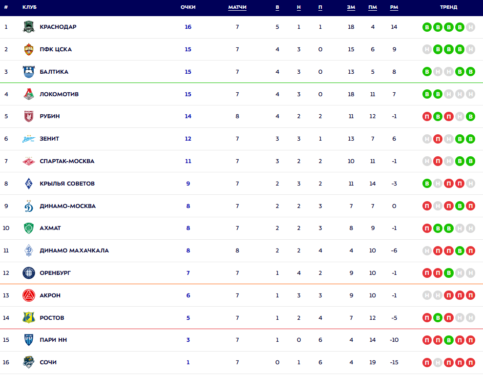 Турнирная таблица РПЛ. Источник: официальный сайт МИР РПЛ
