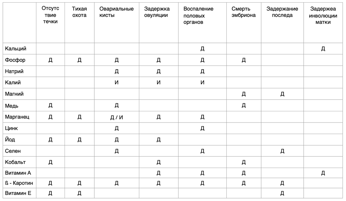 Табл. 1.: Влияние минеральных веществ и витаминов на плодовитость молочных коров
