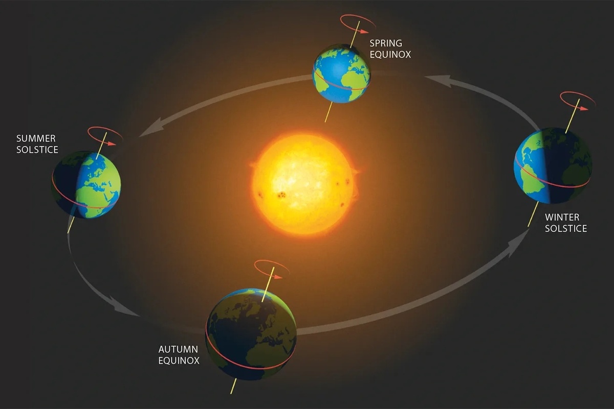    Схема равноденствий и солнцестояний /BBC Sky at Night Magazine