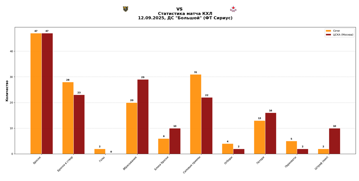 Статистика матча