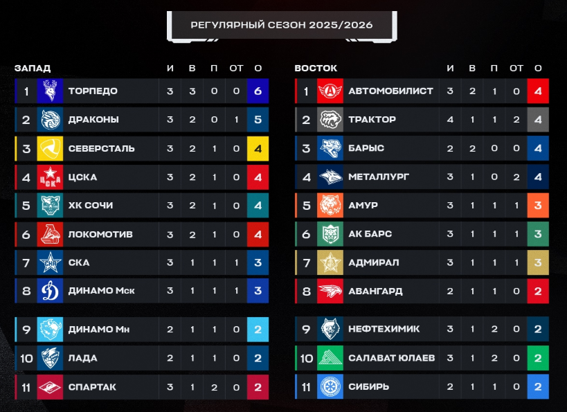 Турнирная таблица КХЛ. Источник: соцсети КХЛ