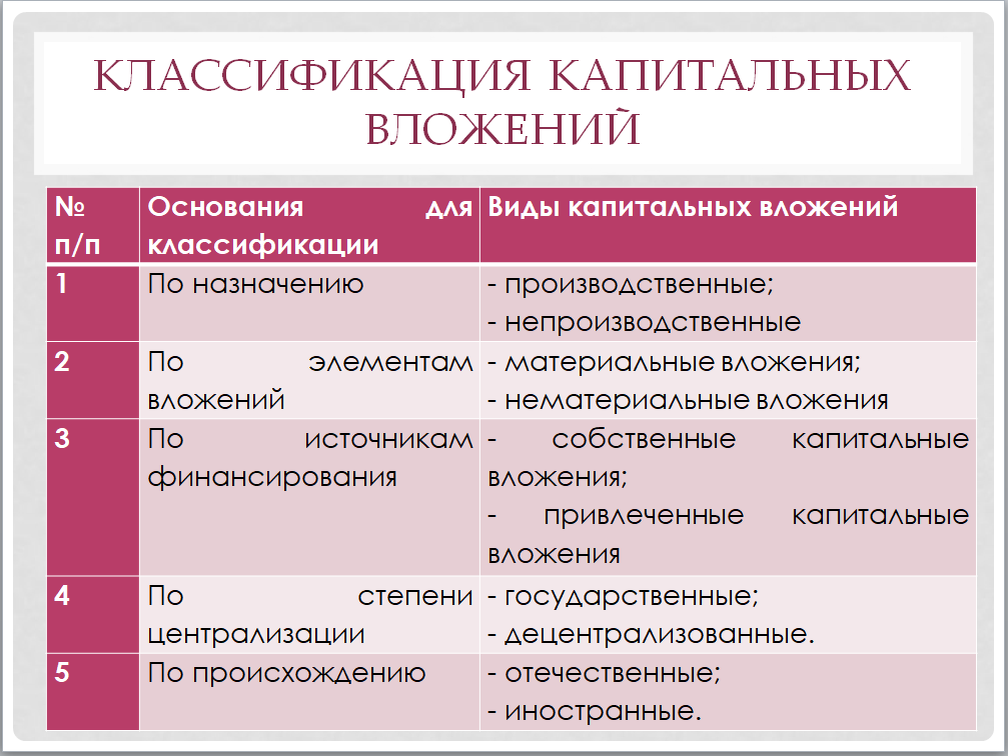 Рис. 1 Классификация капиталовложений