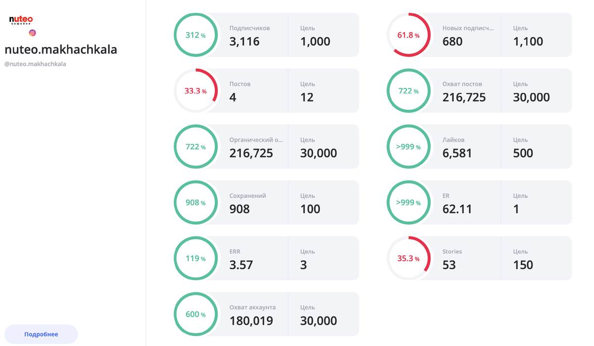 Цели которые мы ставили на месяц перевыполнены