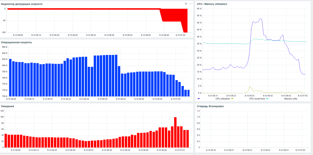 Дашборд мониторинга Zabbix 