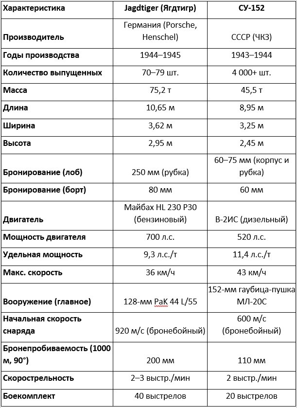 Сравнительная таблица Jagdtiger и СУ-152