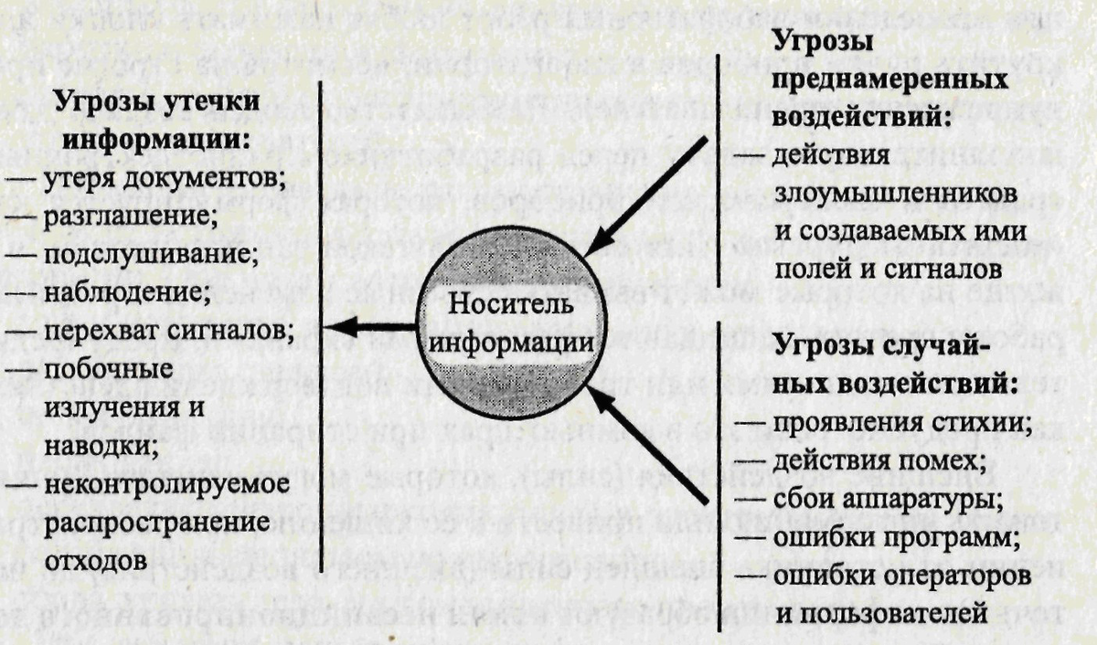 Виды угроз