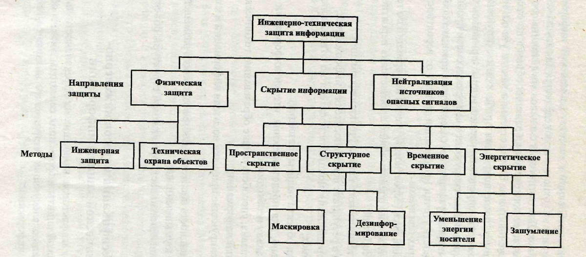 Классификация направлений и методов ИТЗИ