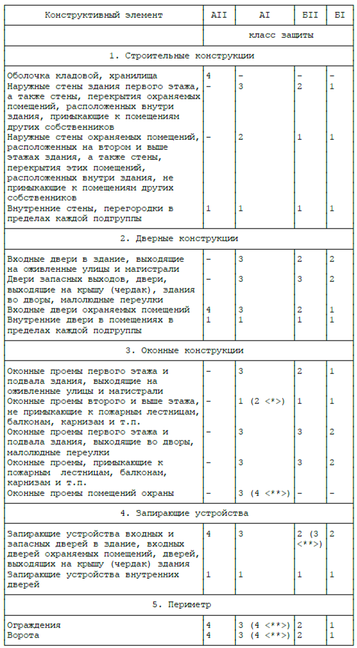 Класс защиты конструктивных элементов