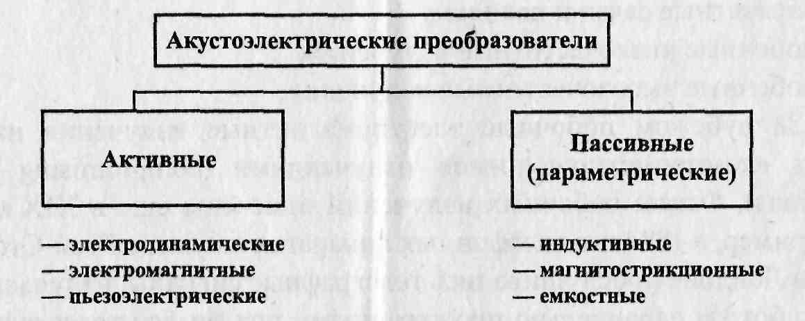 Классификация акустоэлектрических преобразователей