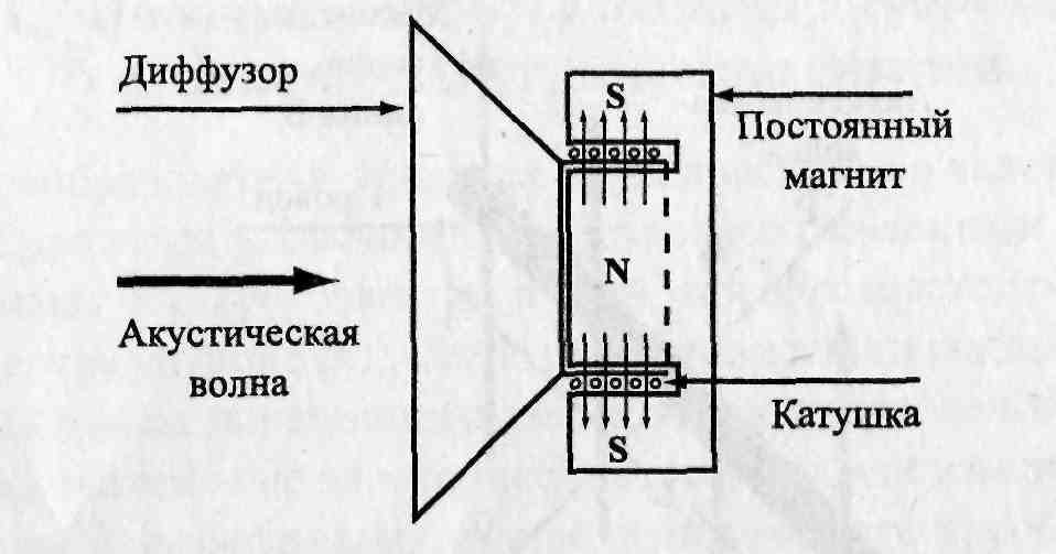 Схема электродинамического громкоговорителя