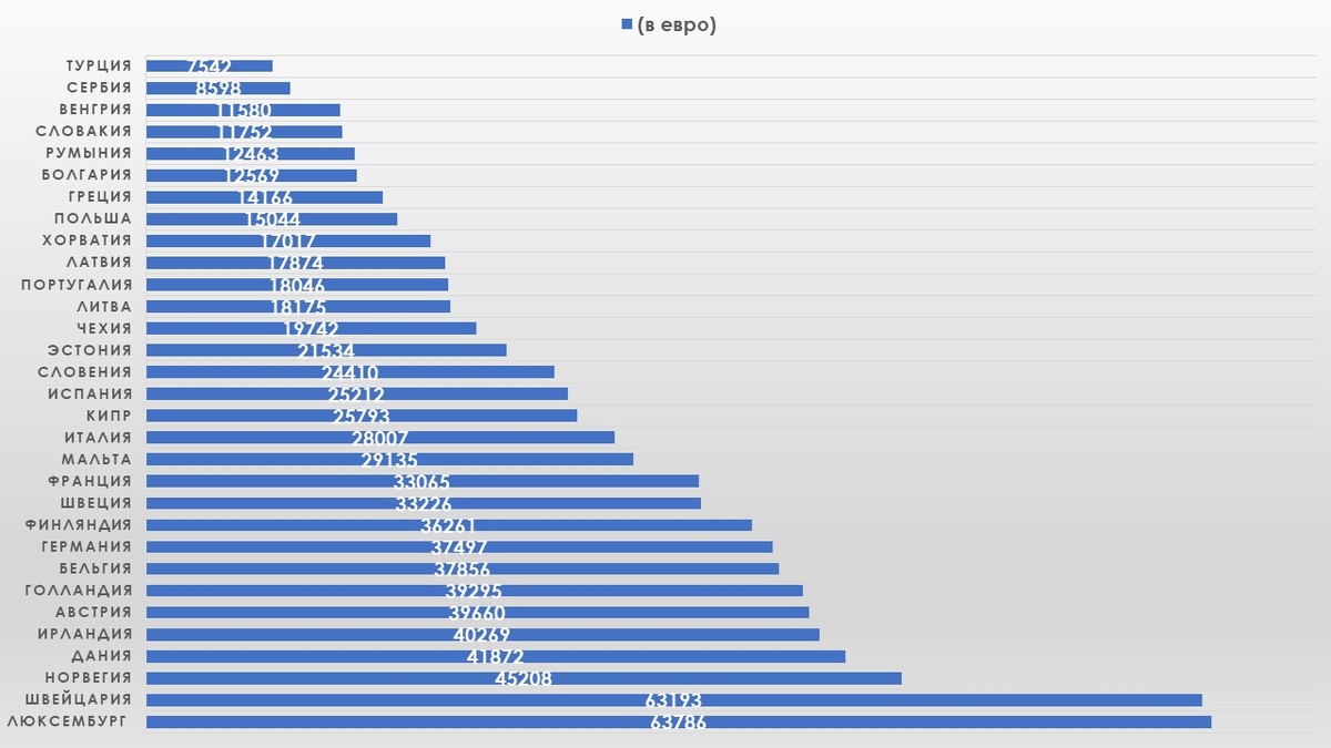 Средний годовой доход выпускников ВУЗов в странах Европы. 