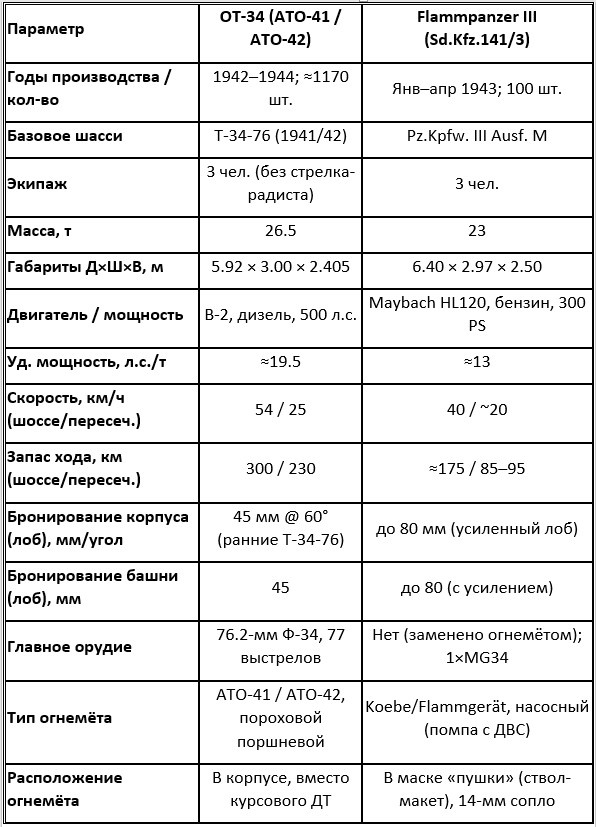 ОТ-34 против Flammpanzer III: количественный анализ