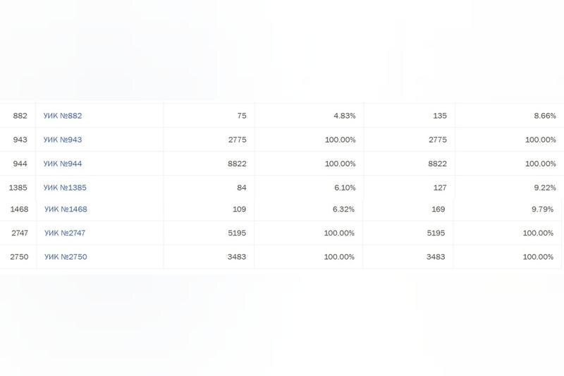    Скрин с портала ГАС «Выборы