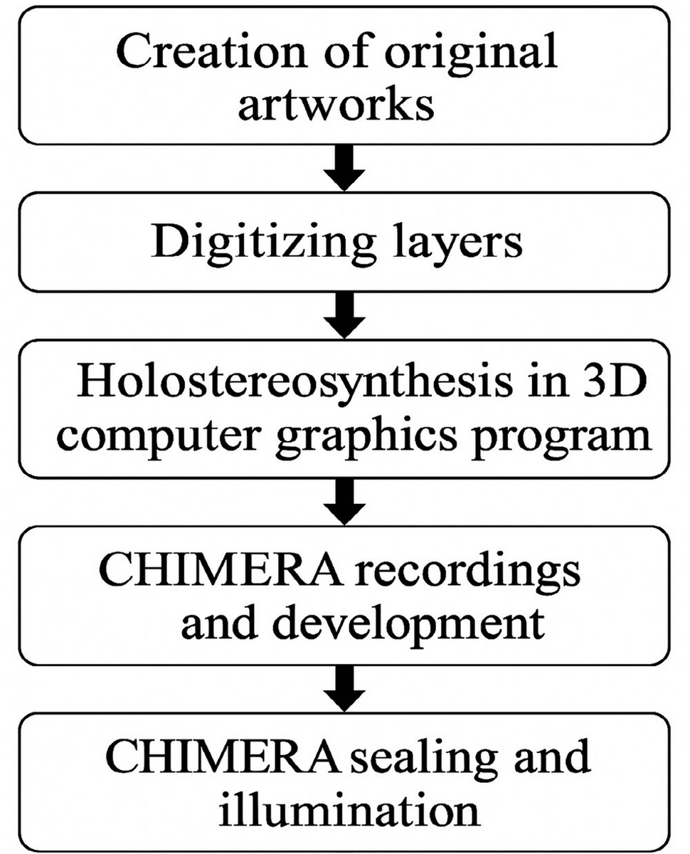 Рисунок 2. Рабочий процесс исследования.