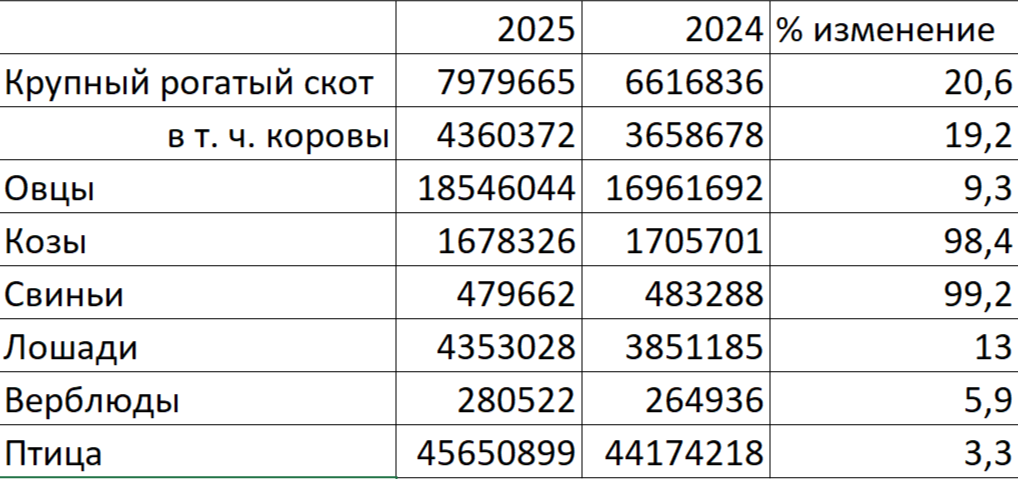 Поголовье сельскохозяйственных животных в Казахстане