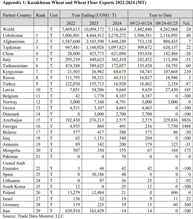 Экспорт по странам зерна и муки пшеницы из Казахстана
