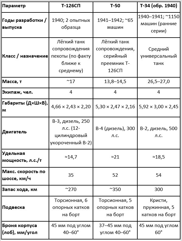 Сравнение советских танков предвоенного поколения
