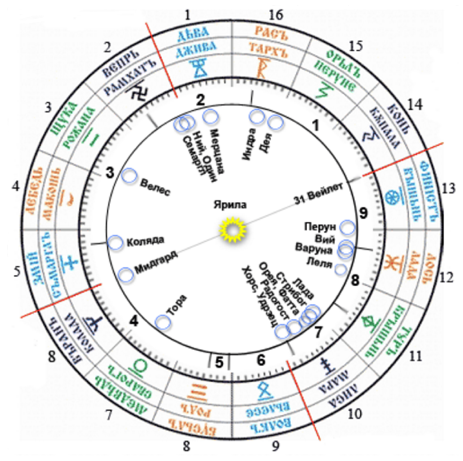 Переход Ярилы из Чертога в Чертог совершается в направлении, обратном от обычного годового цикла