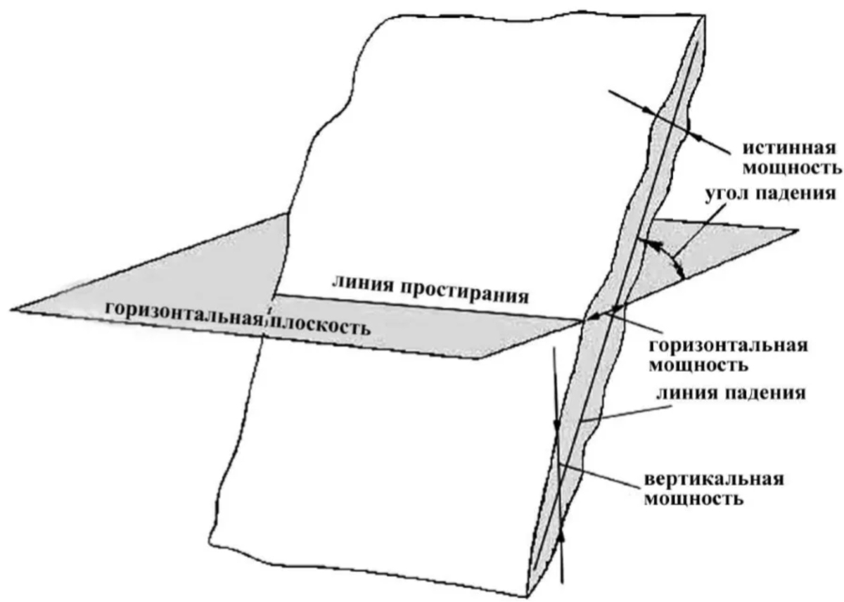 Характеристики положения пласта.