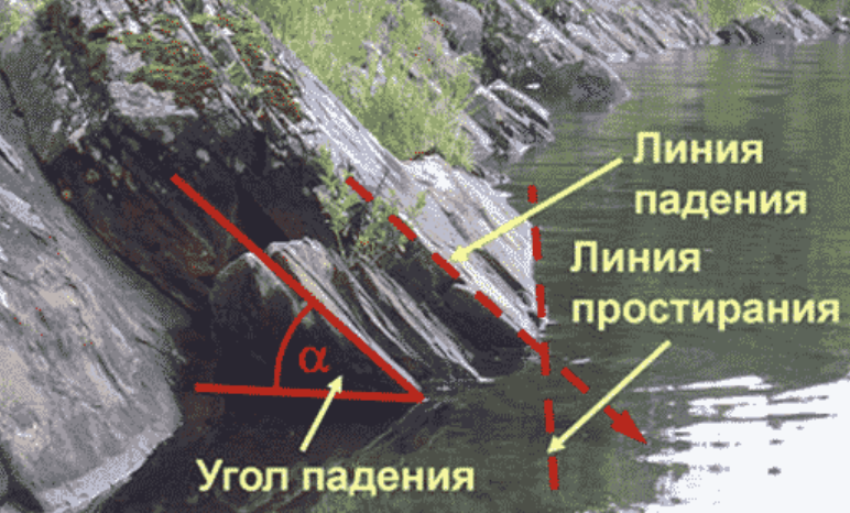 Элементы залегания.