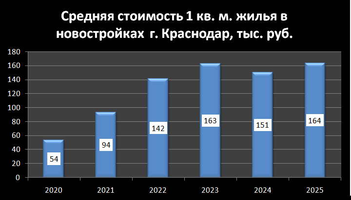 Динамика цен за 1 кв. м. жилья в новостройках г. Краснодар.