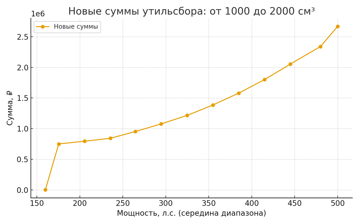 График утильсбора от 1 до 2х литров. 