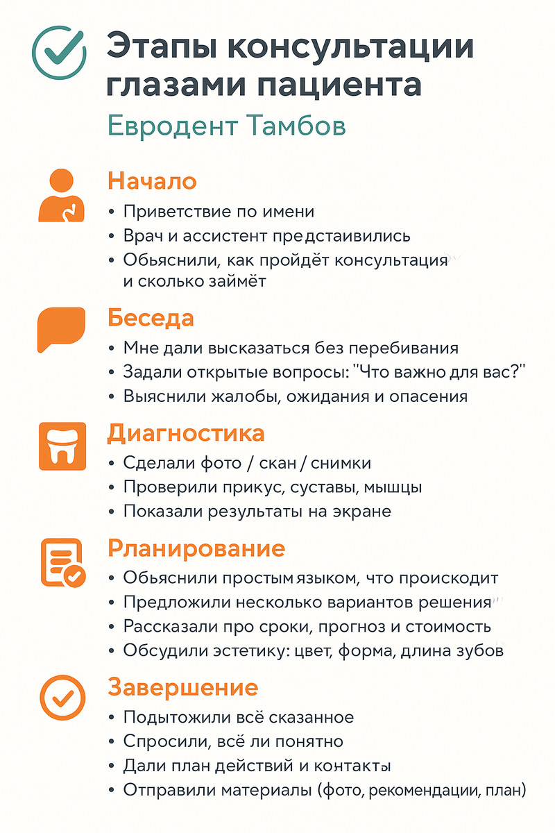 Этапы консультации глазами пациента