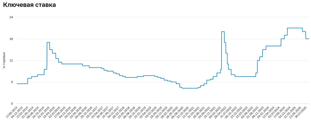 Динамика изменения ключевой  ставки ЦБ РФ. Источник - сайт ЦБ РФ
