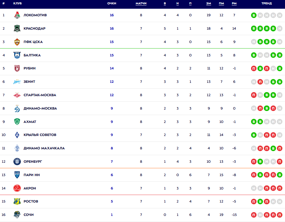 Турнирная таблица РПЛ. Источник: официальный сайт МИР РПЛ