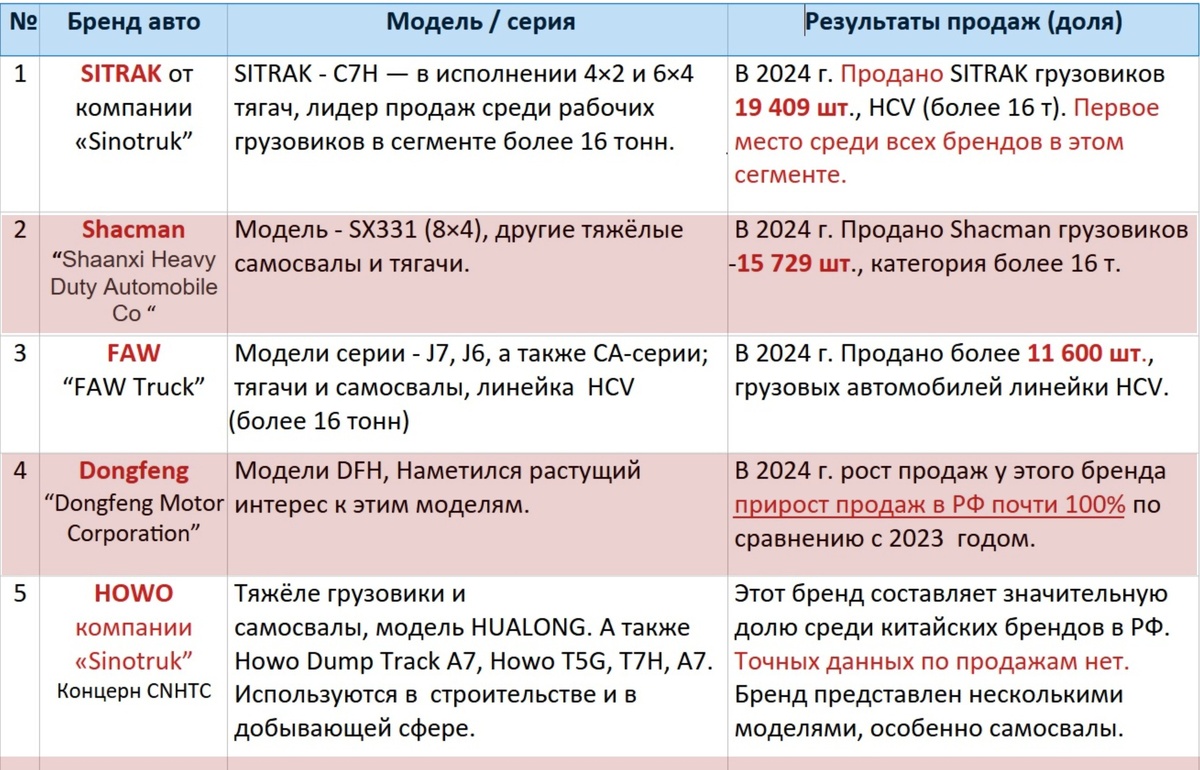 Какие грузовые автомобили закупались в Китае российским авторынком в 2024 и 2025 годах.