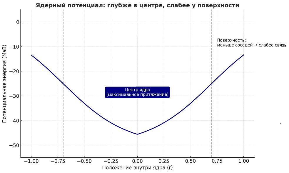 График взаимодействия